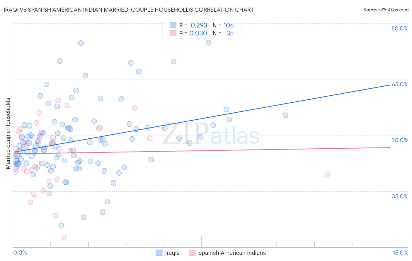 Iraqi vs Spanish American Indian Married-couple Households