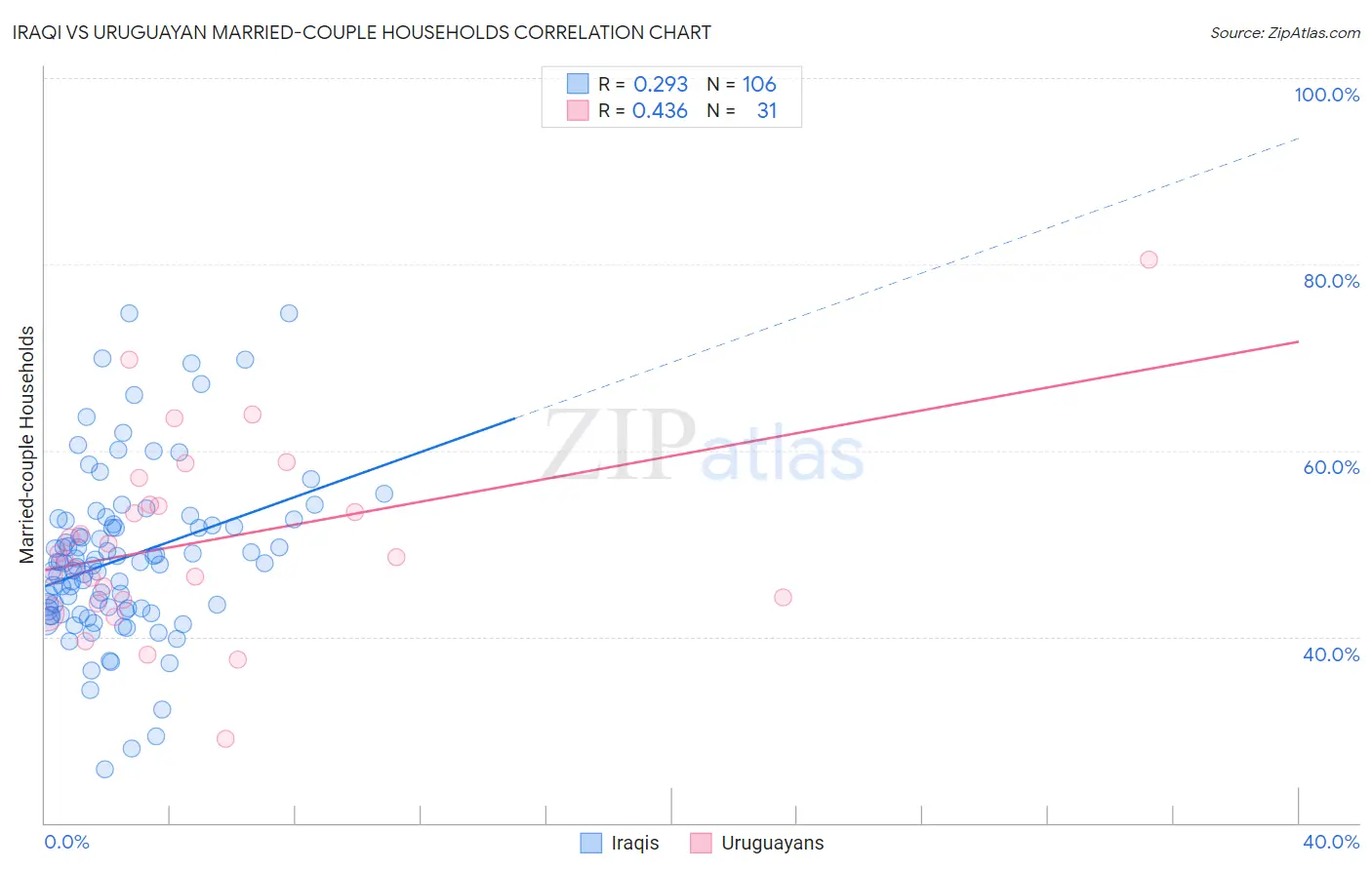 Iraqi vs Uruguayan Married-couple Households