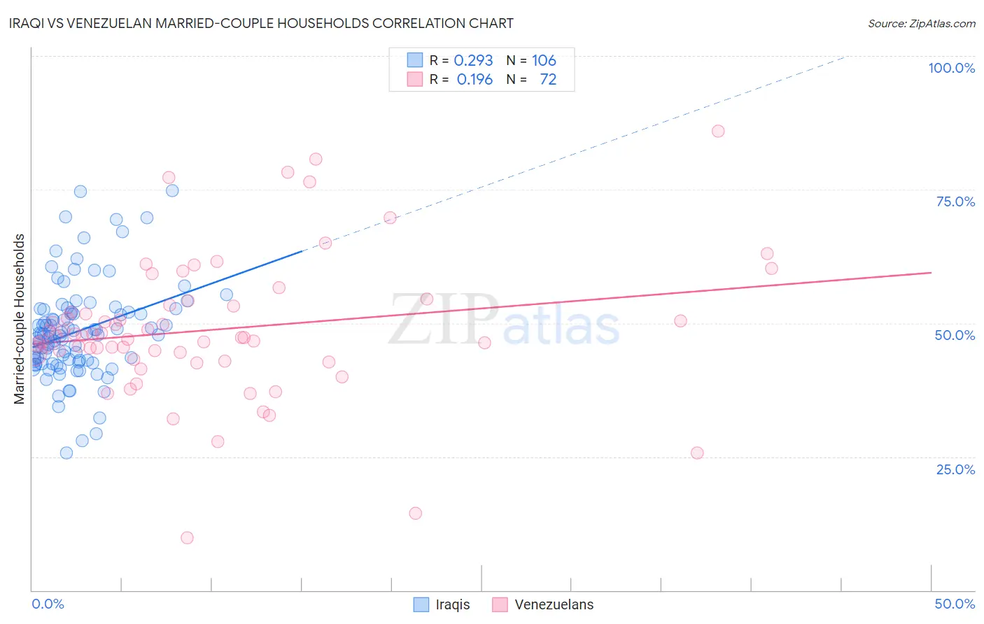 Iraqi vs Venezuelan Married-couple Households