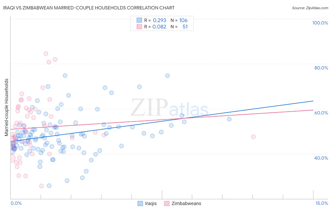 Iraqi vs Zimbabwean Married-couple Households