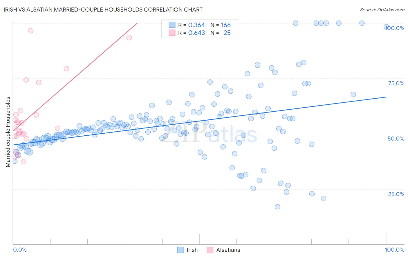 Irish vs Alsatian Married-couple Households