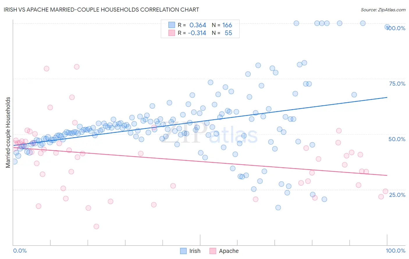 Irish vs Apache Married-couple Households