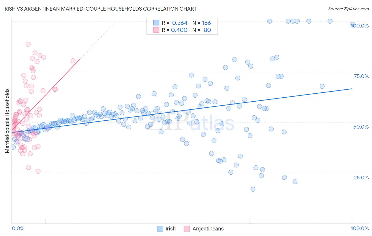 Irish vs Argentinean Married-couple Households