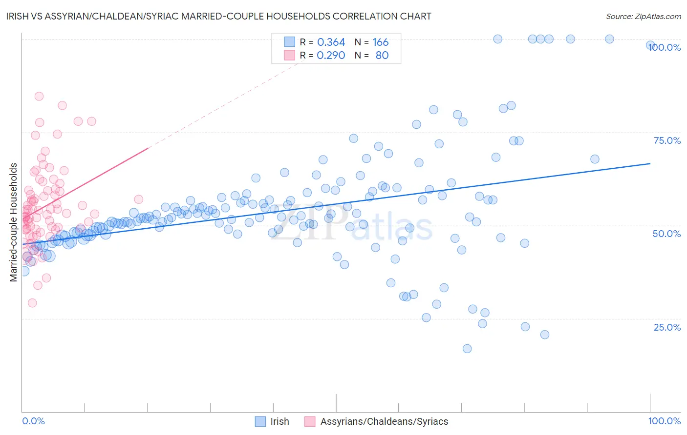 Irish vs Assyrian/Chaldean/Syriac Married-couple Households