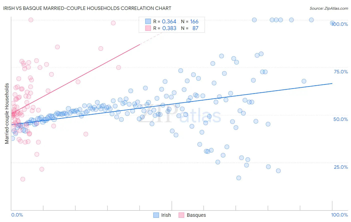 Irish vs Basque Married-couple Households