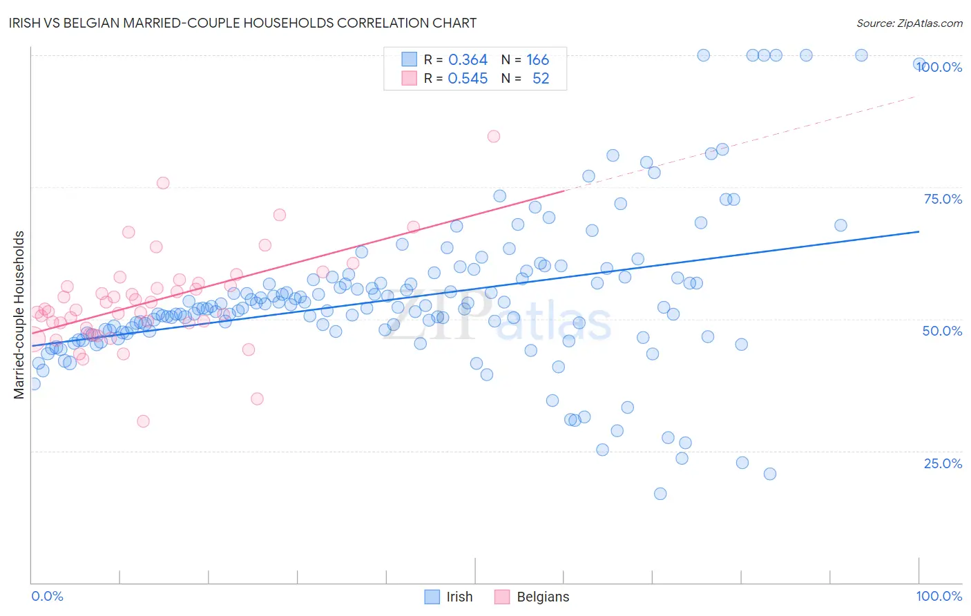 Irish vs Belgian Married-couple Households