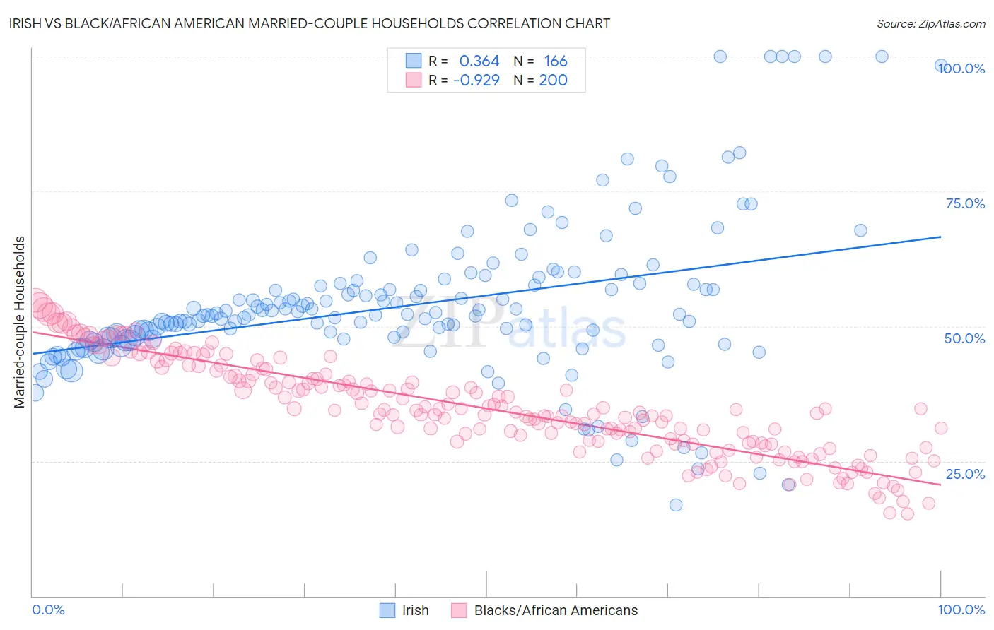 Irish vs Black/African American Married-couple Households