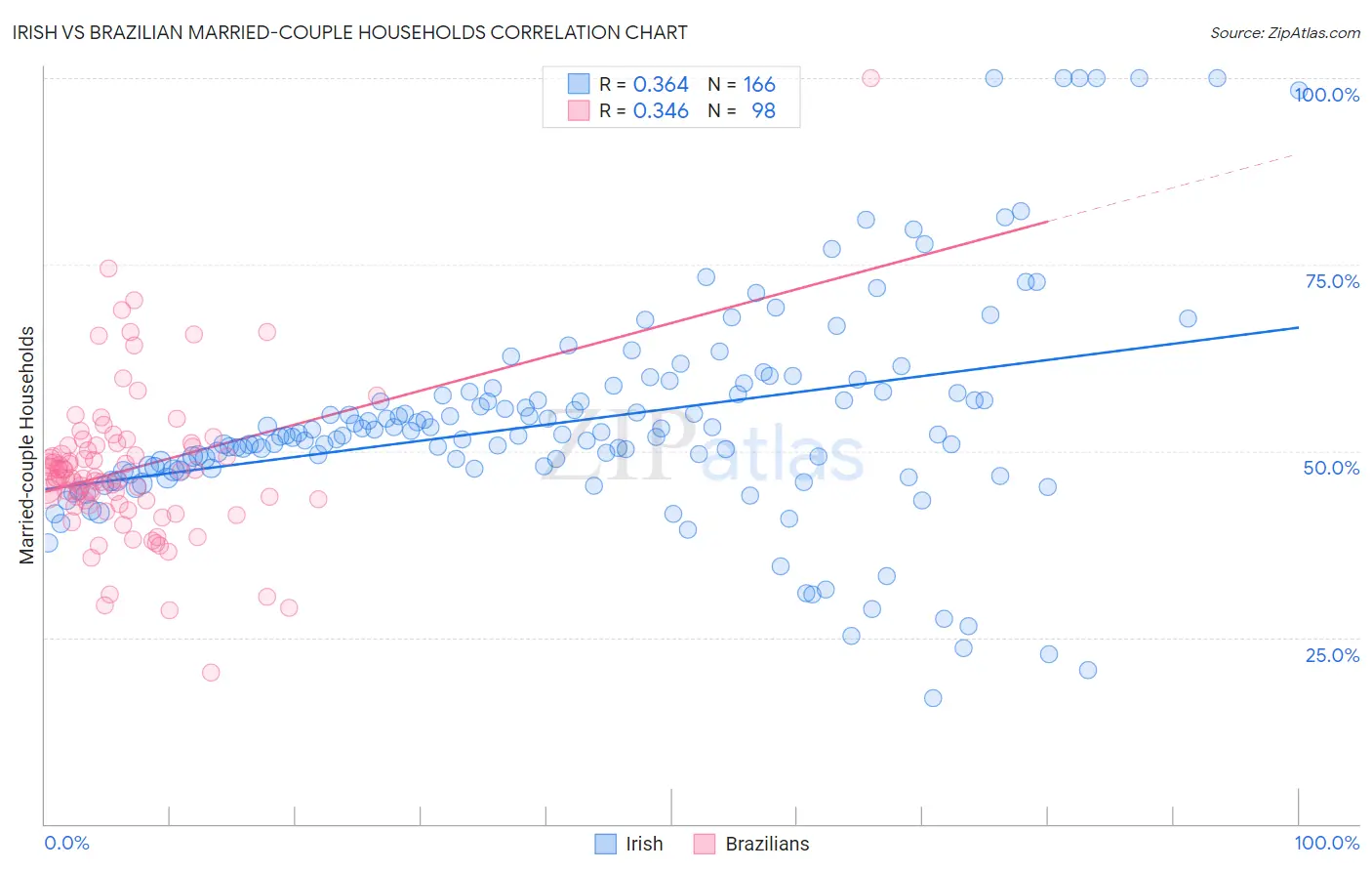 Irish vs Brazilian Married-couple Households