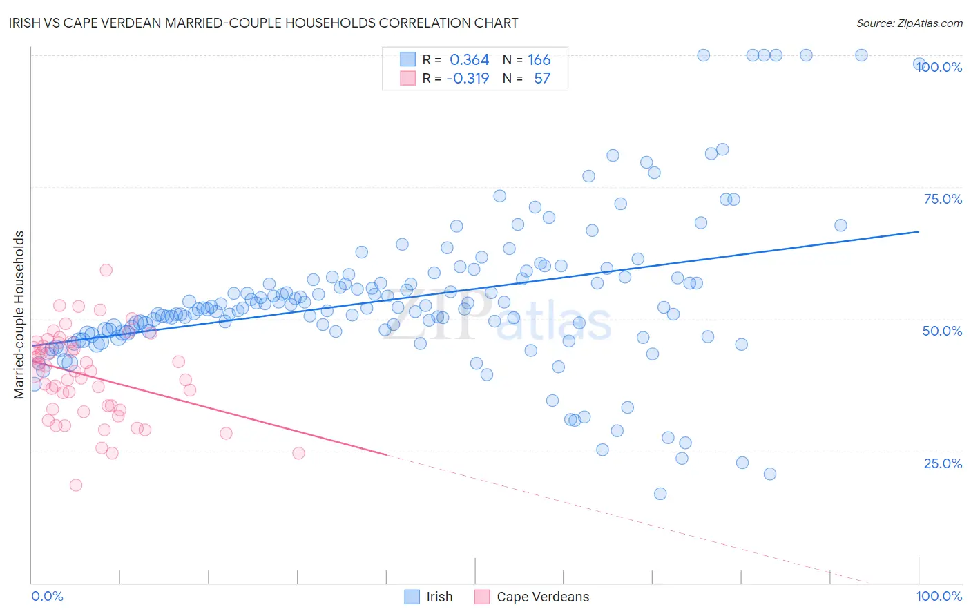 Irish vs Cape Verdean Married-couple Households