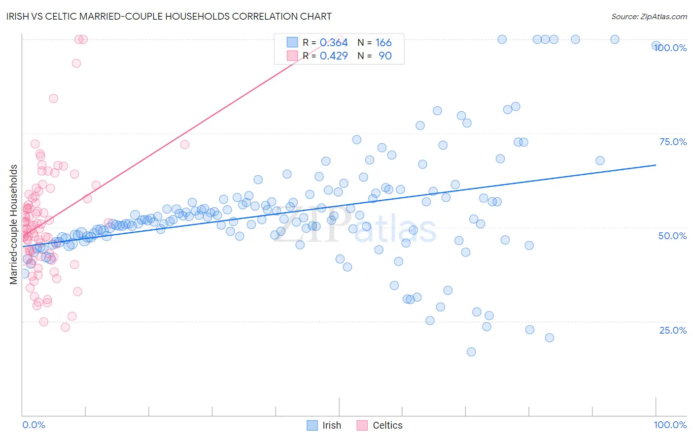 Irish vs Celtic Married-couple Households
