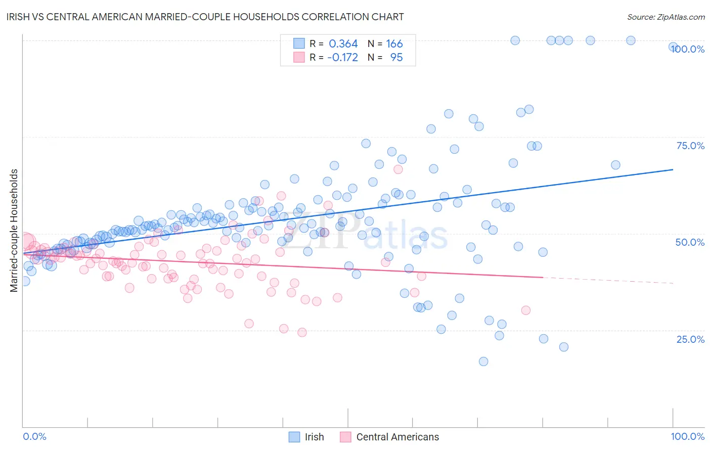 Irish vs Central American Married-couple Households