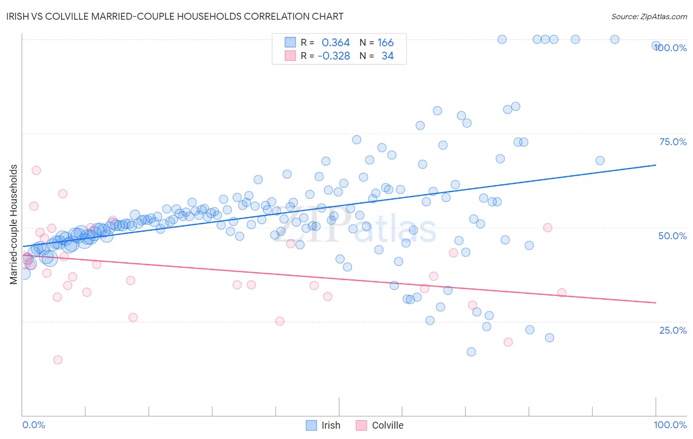 Irish vs Colville Married-couple Households
