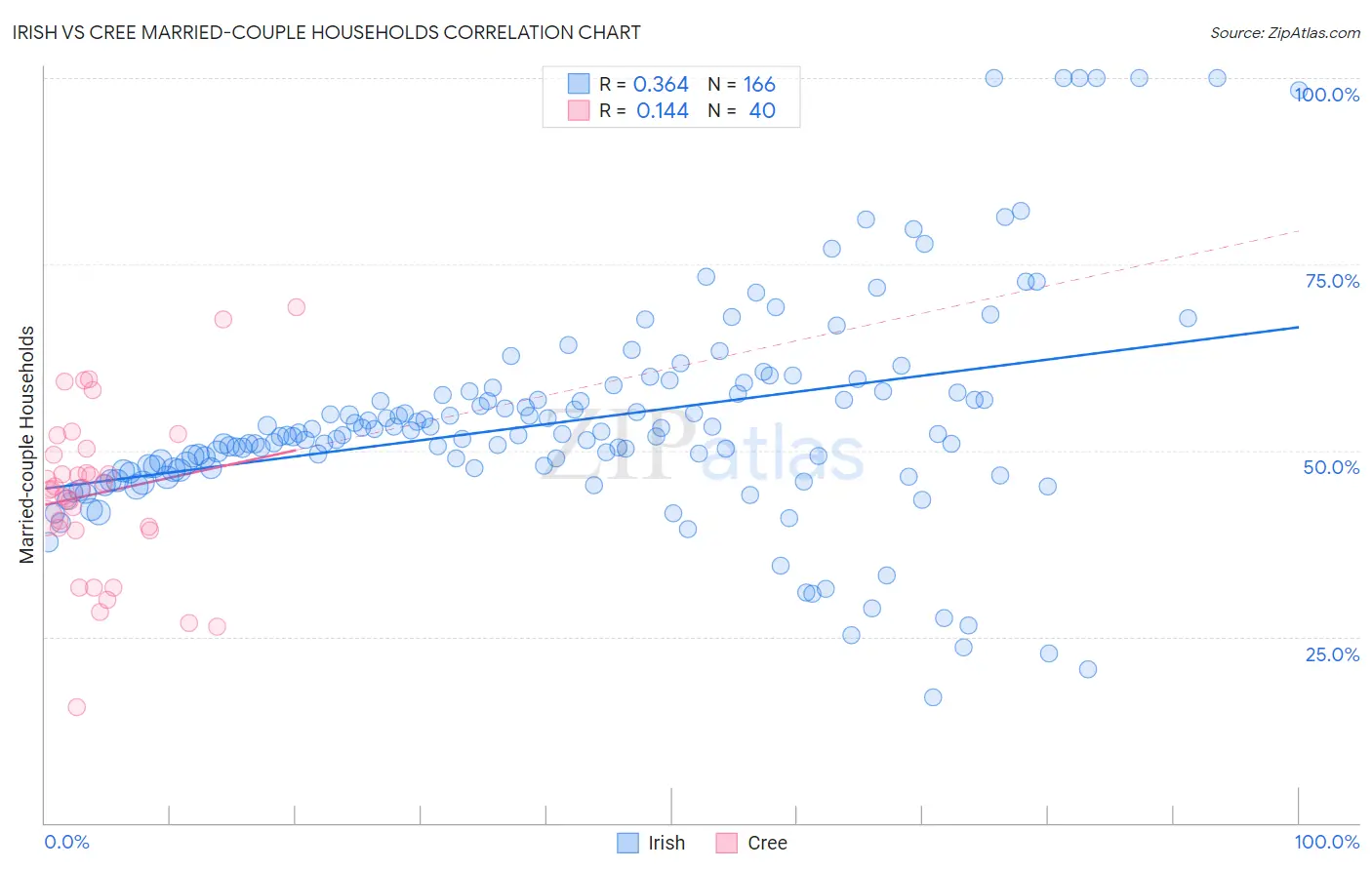 Irish vs Cree Married-couple Households