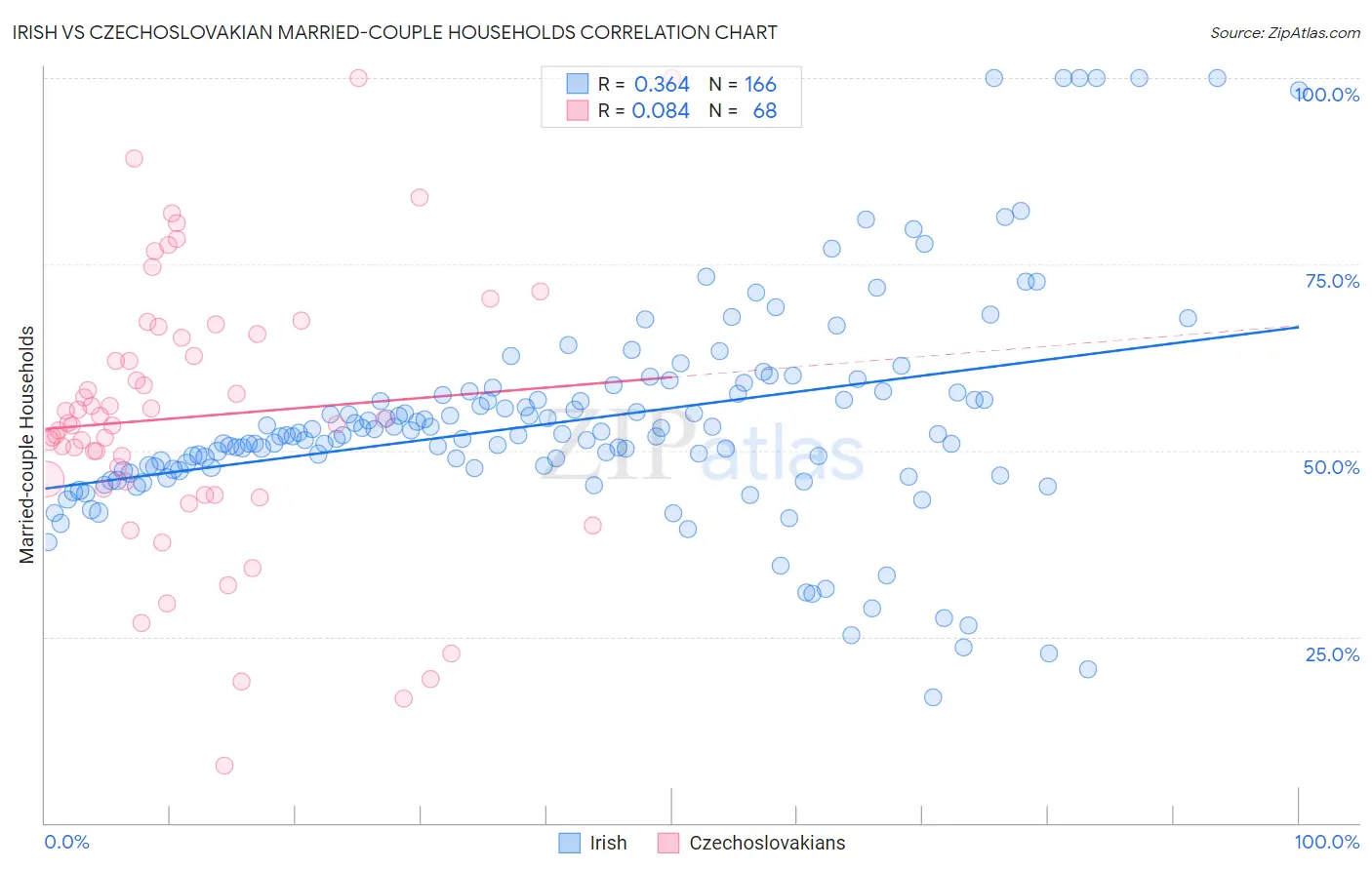 Irish vs Czechoslovakian Married-couple Households