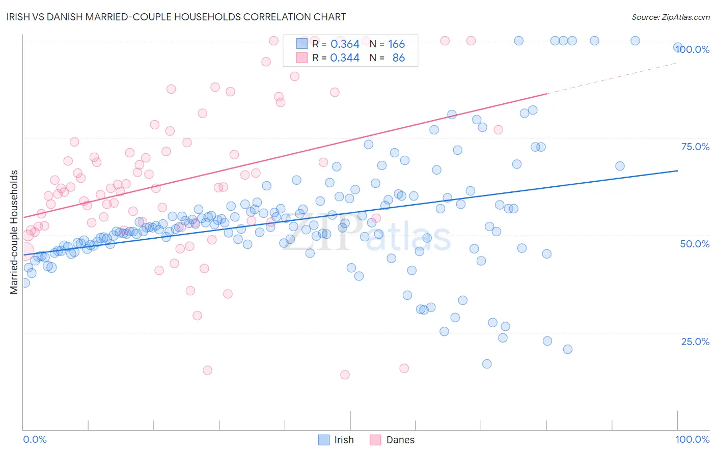 Irish vs Danish Married-couple Households