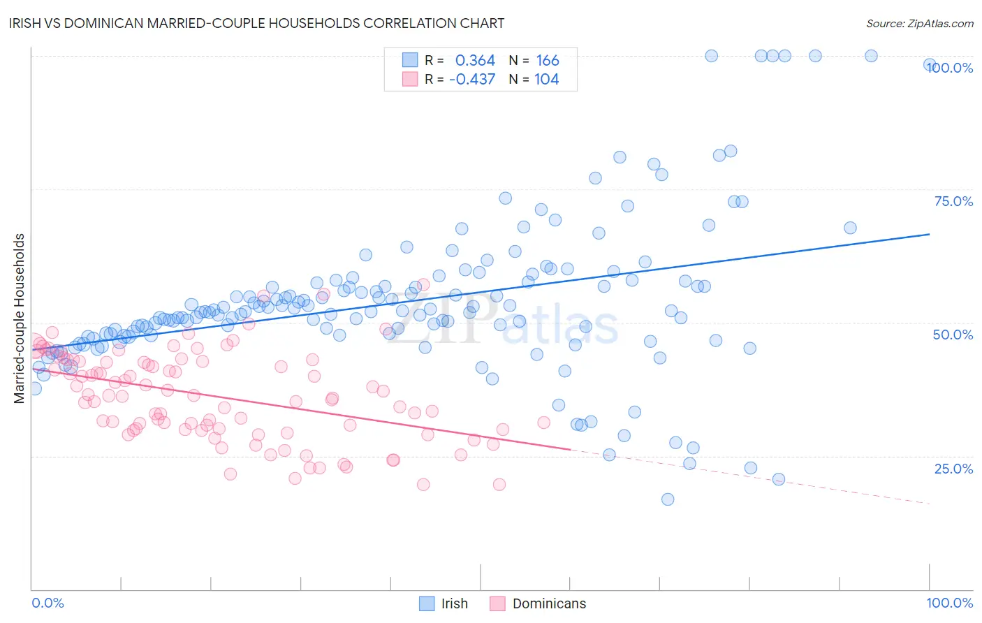 Irish vs Dominican Married-couple Households