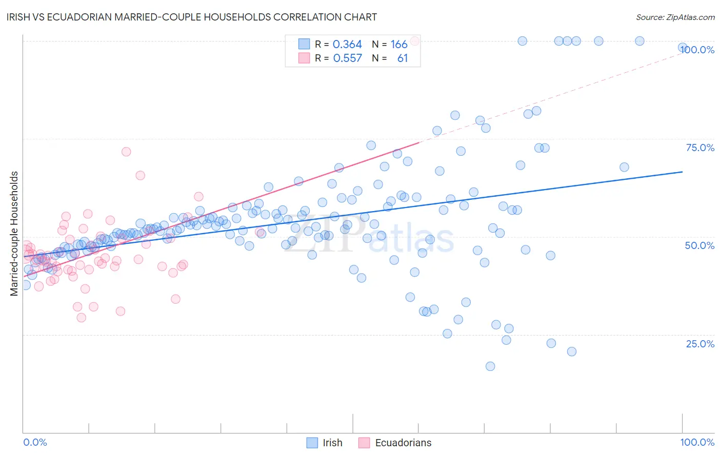 Irish vs Ecuadorian Married-couple Households