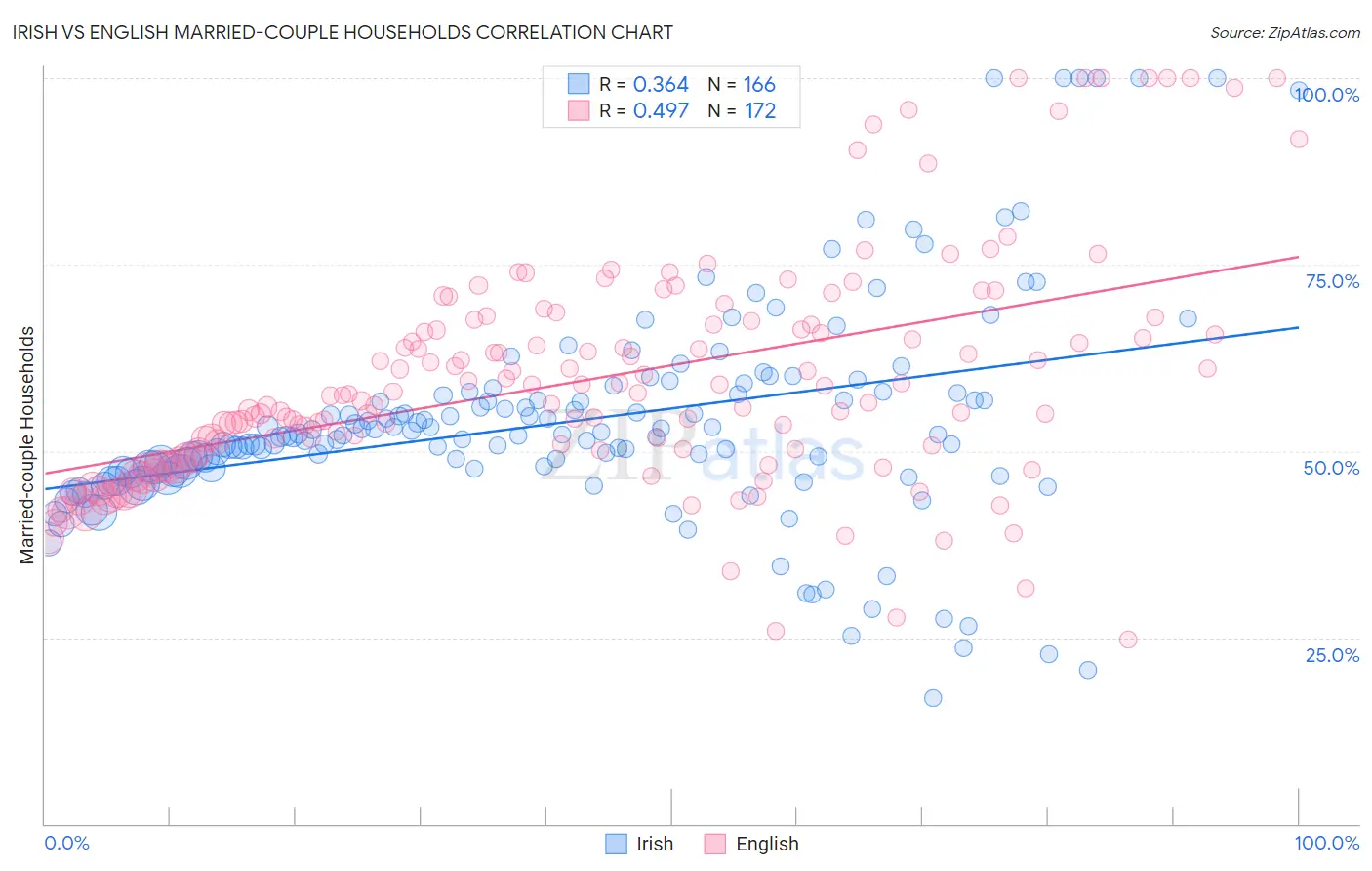 Irish vs English Married-couple Households