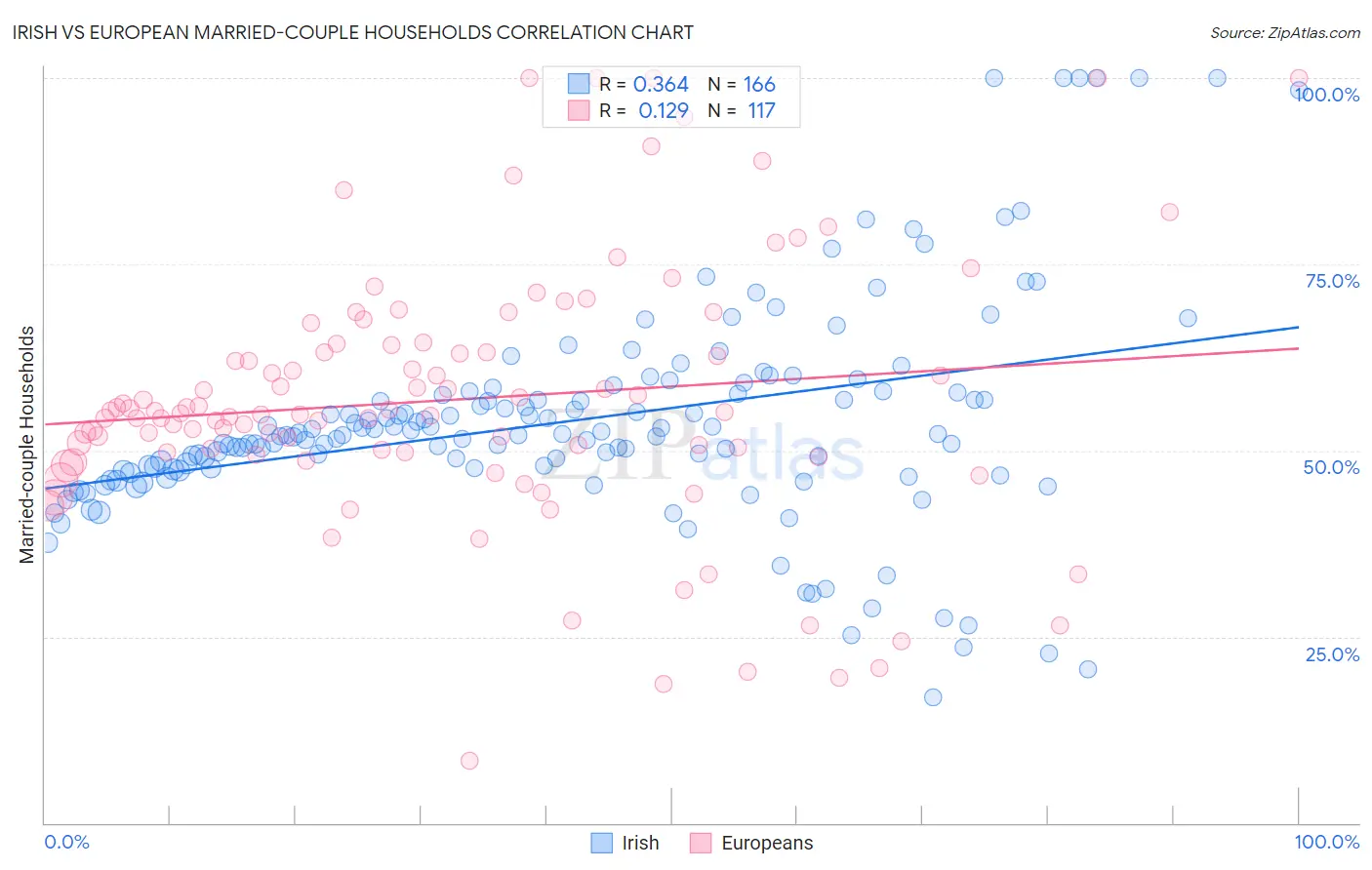 Irish vs European Married-couple Households