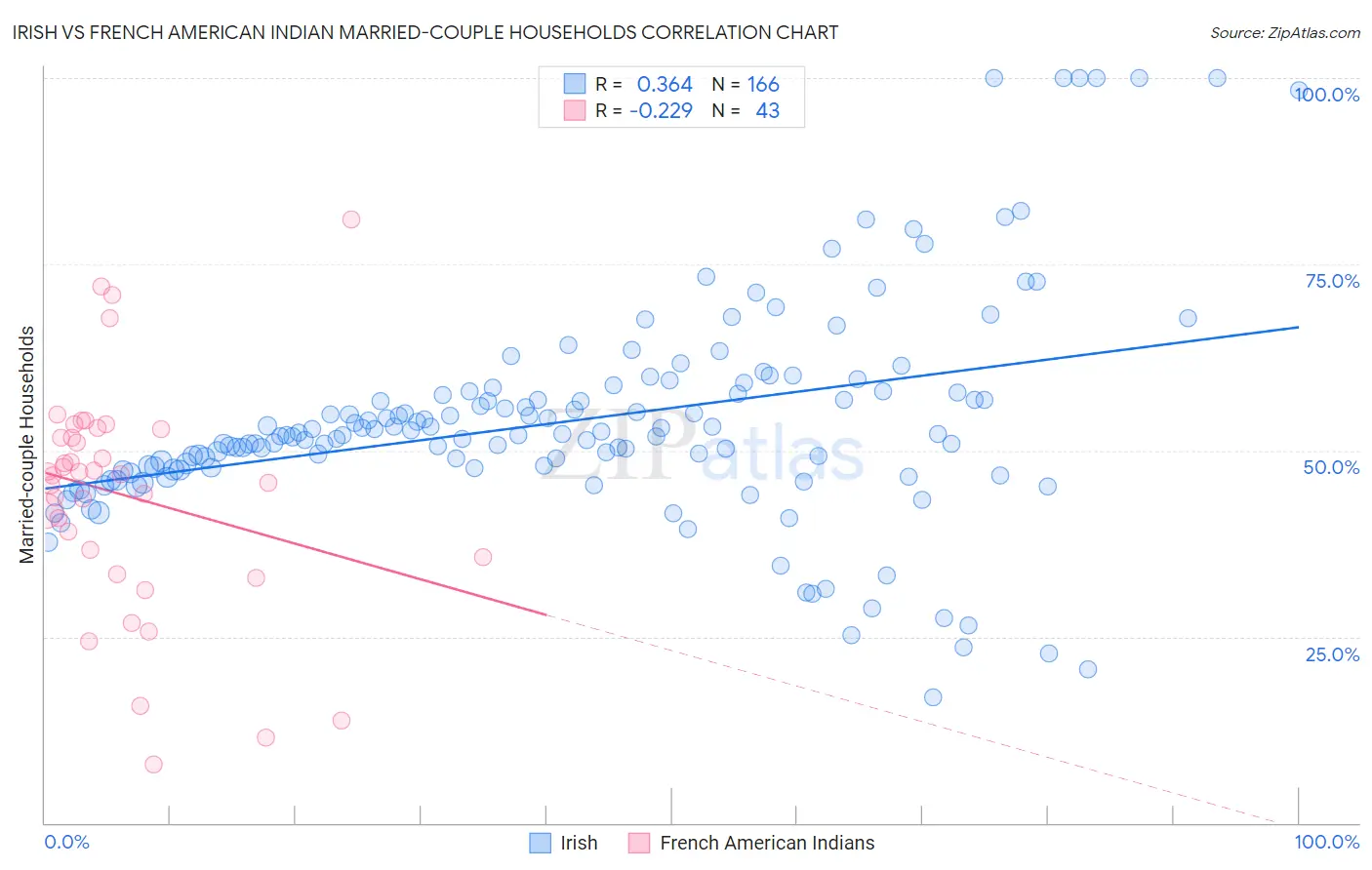 Irish vs French American Indian Married-couple Households