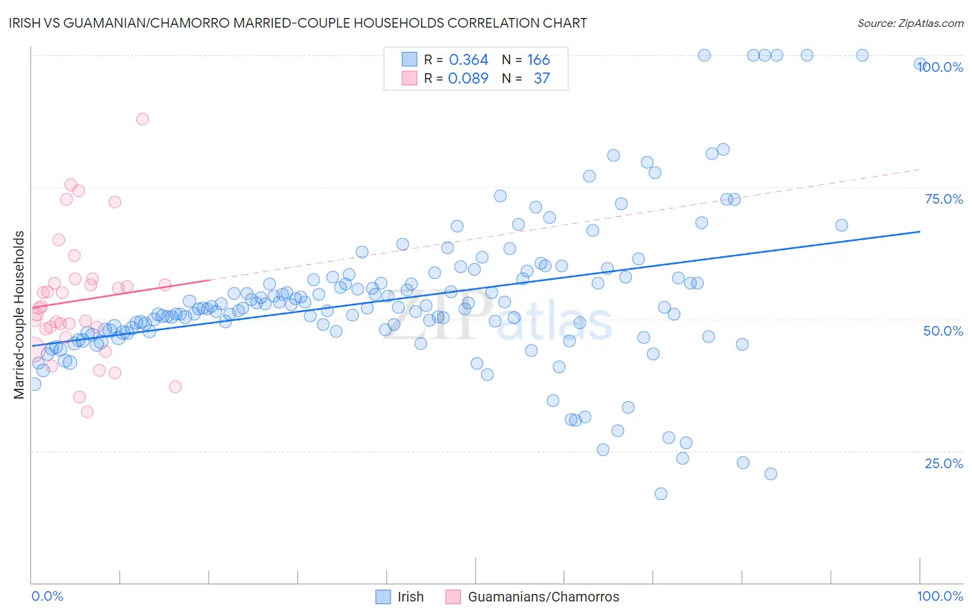 Irish vs Guamanian/Chamorro Married-couple Households
