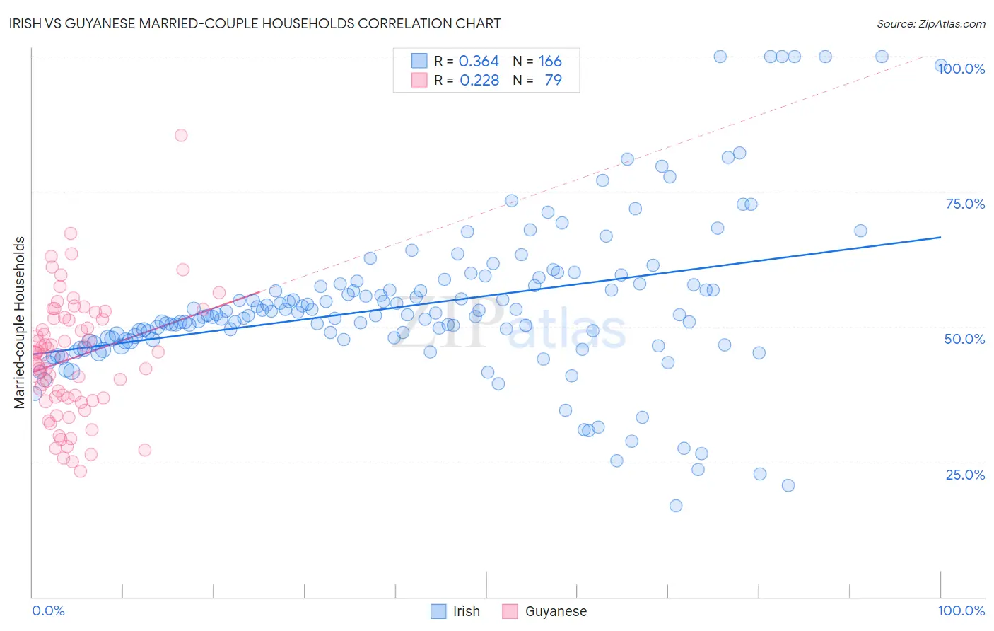 Irish vs Guyanese Married-couple Households