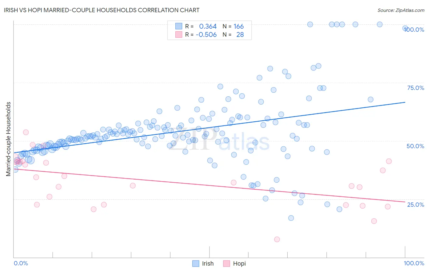 Irish vs Hopi Married-couple Households