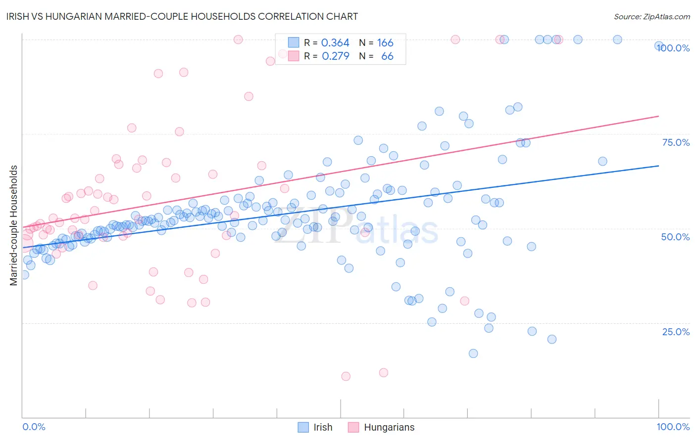 Irish vs Hungarian Married-couple Households
