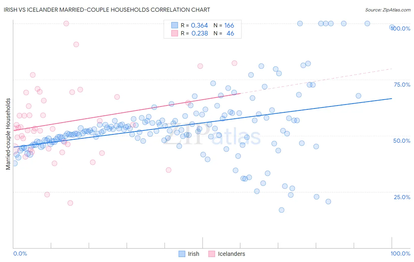 Irish vs Icelander Married-couple Households