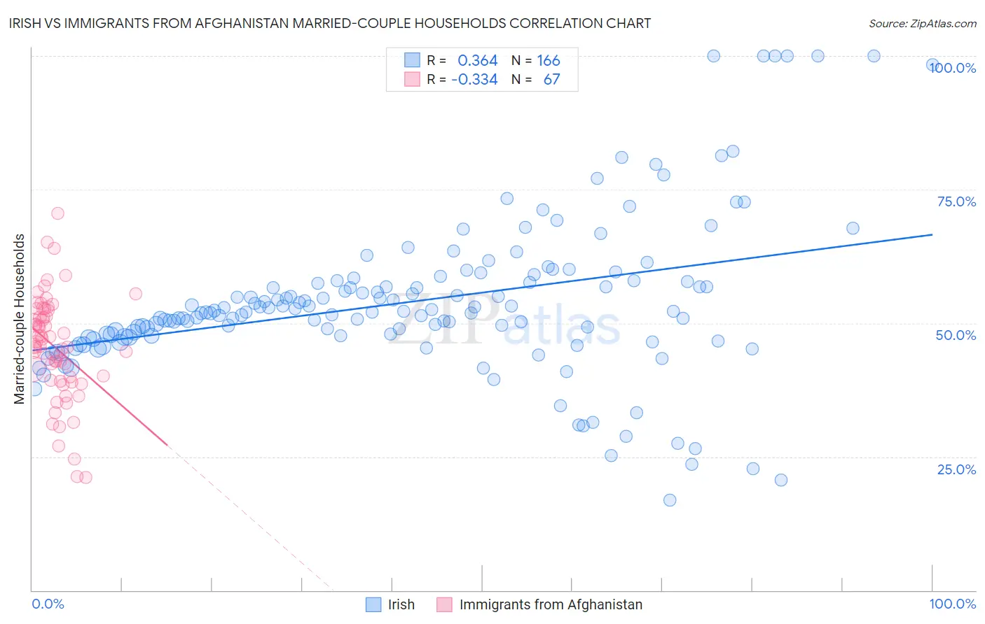 Irish vs Immigrants from Afghanistan Married-couple Households