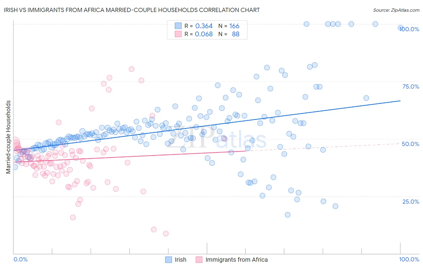 Irish vs Immigrants from Africa Married-couple Households
