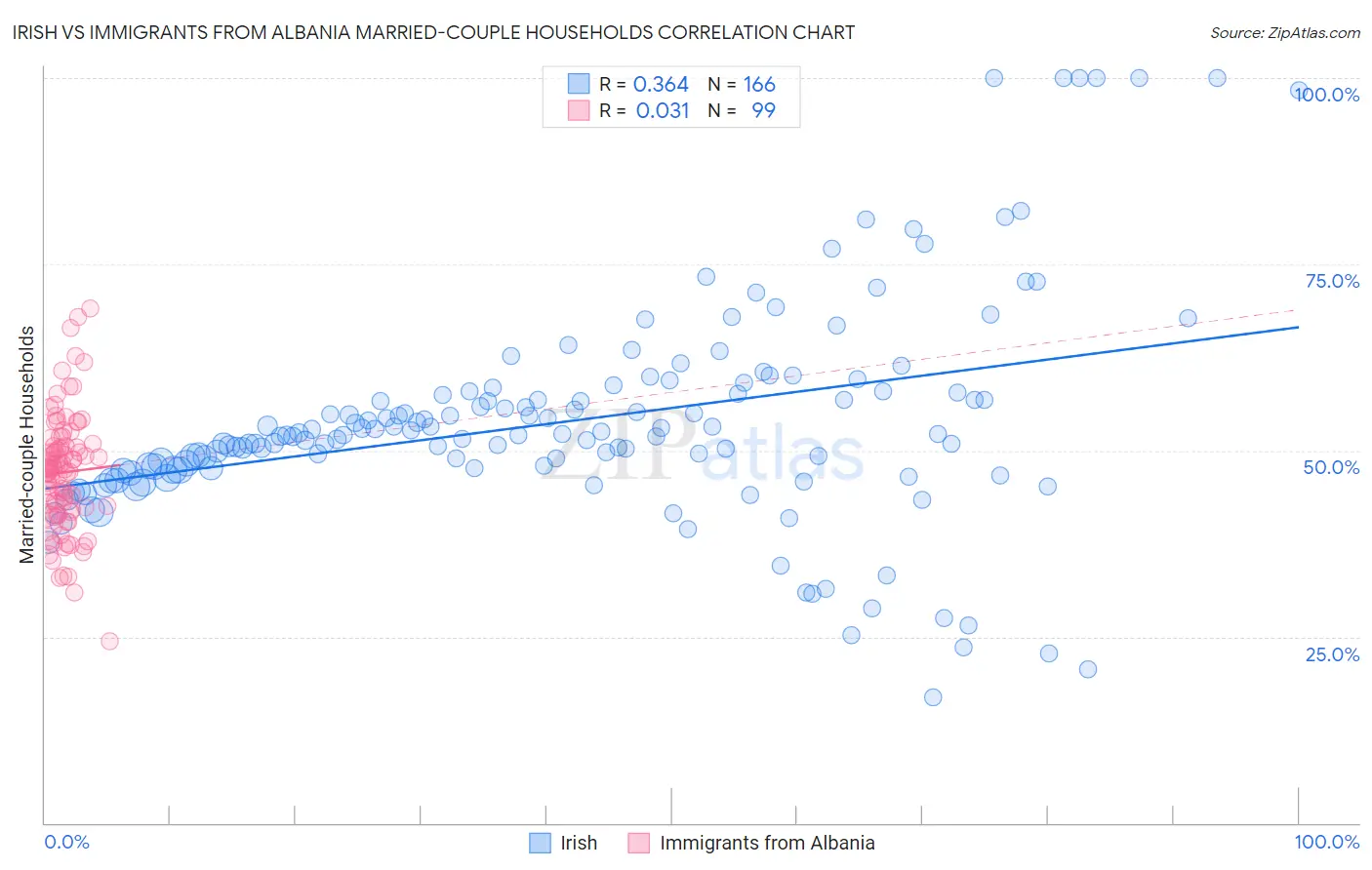 Irish vs Immigrants from Albania Married-couple Households