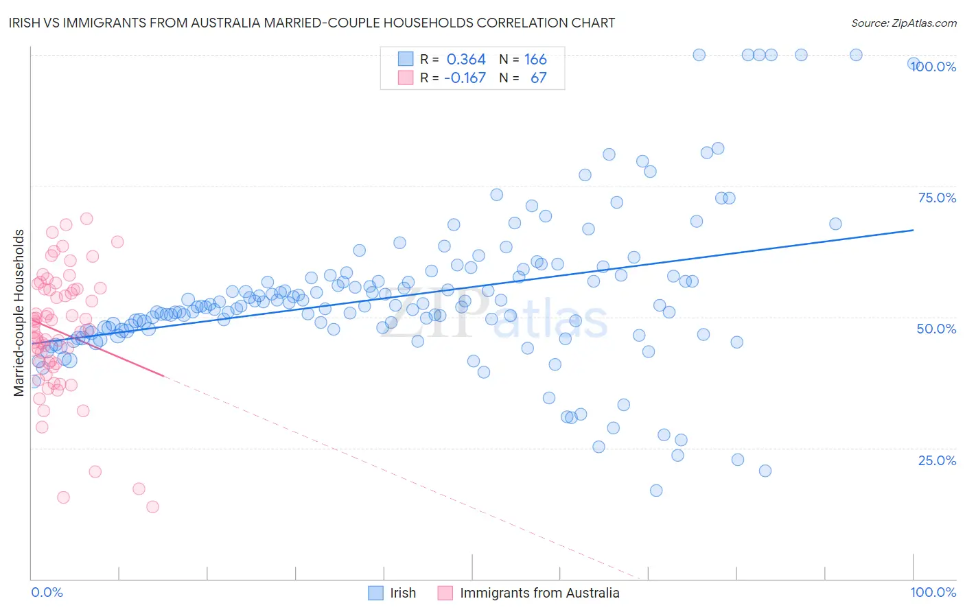 Irish vs Immigrants from Australia Married-couple Households