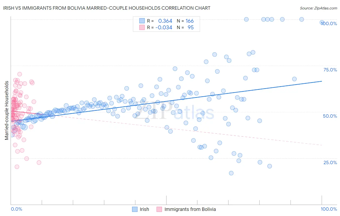 Irish vs Immigrants from Bolivia Married-couple Households