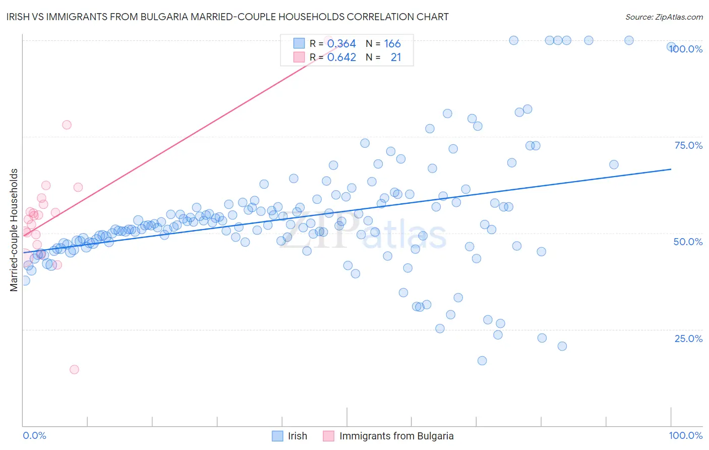 Irish vs Immigrants from Bulgaria Married-couple Households