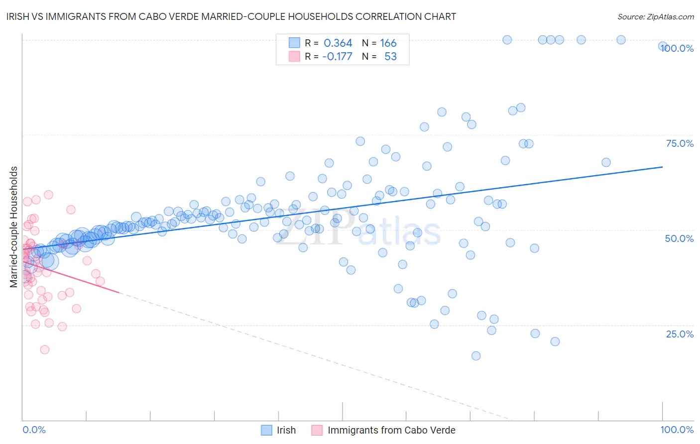 Irish vs Immigrants from Cabo Verde Married-couple Households
