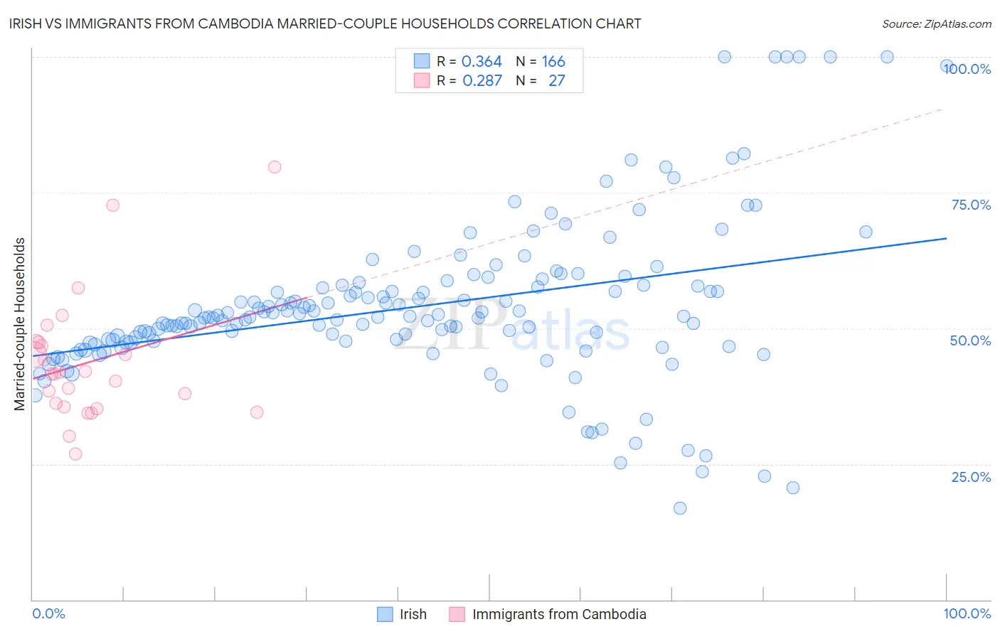 Irish vs Immigrants from Cambodia Married-couple Households