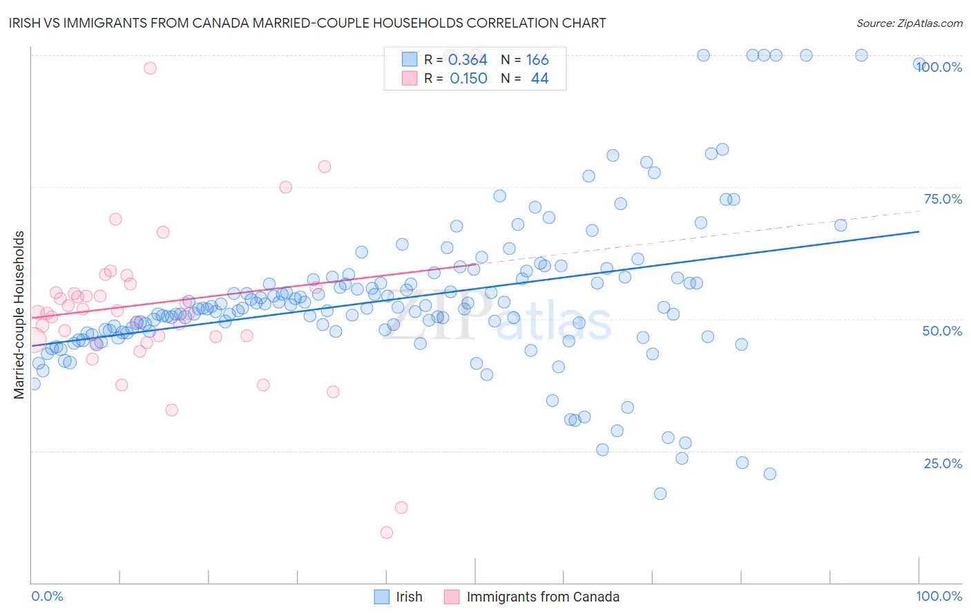 Irish vs Immigrants from Canada Married-couple Households