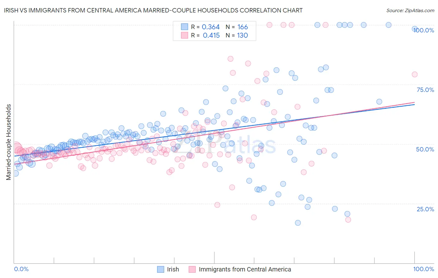 Irish vs Immigrants from Central America Married-couple Households