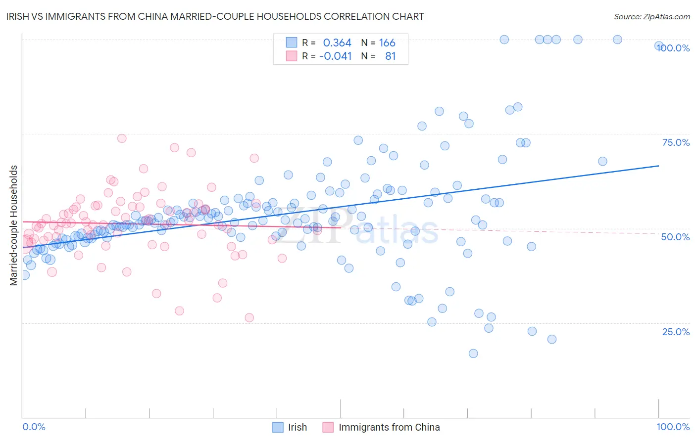 Irish vs Immigrants from China Married-couple Households