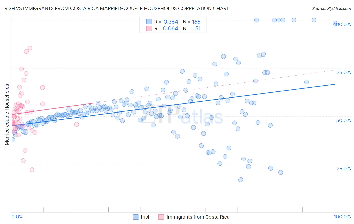 Irish vs Immigrants from Costa Rica Married-couple Households