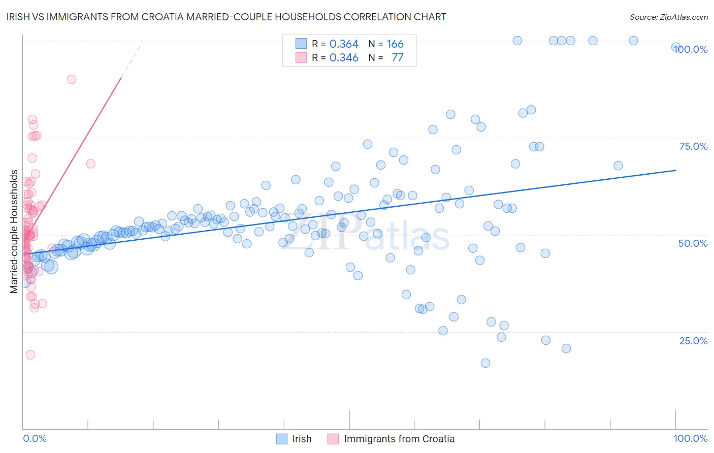 Irish vs Immigrants from Croatia Married-couple Households