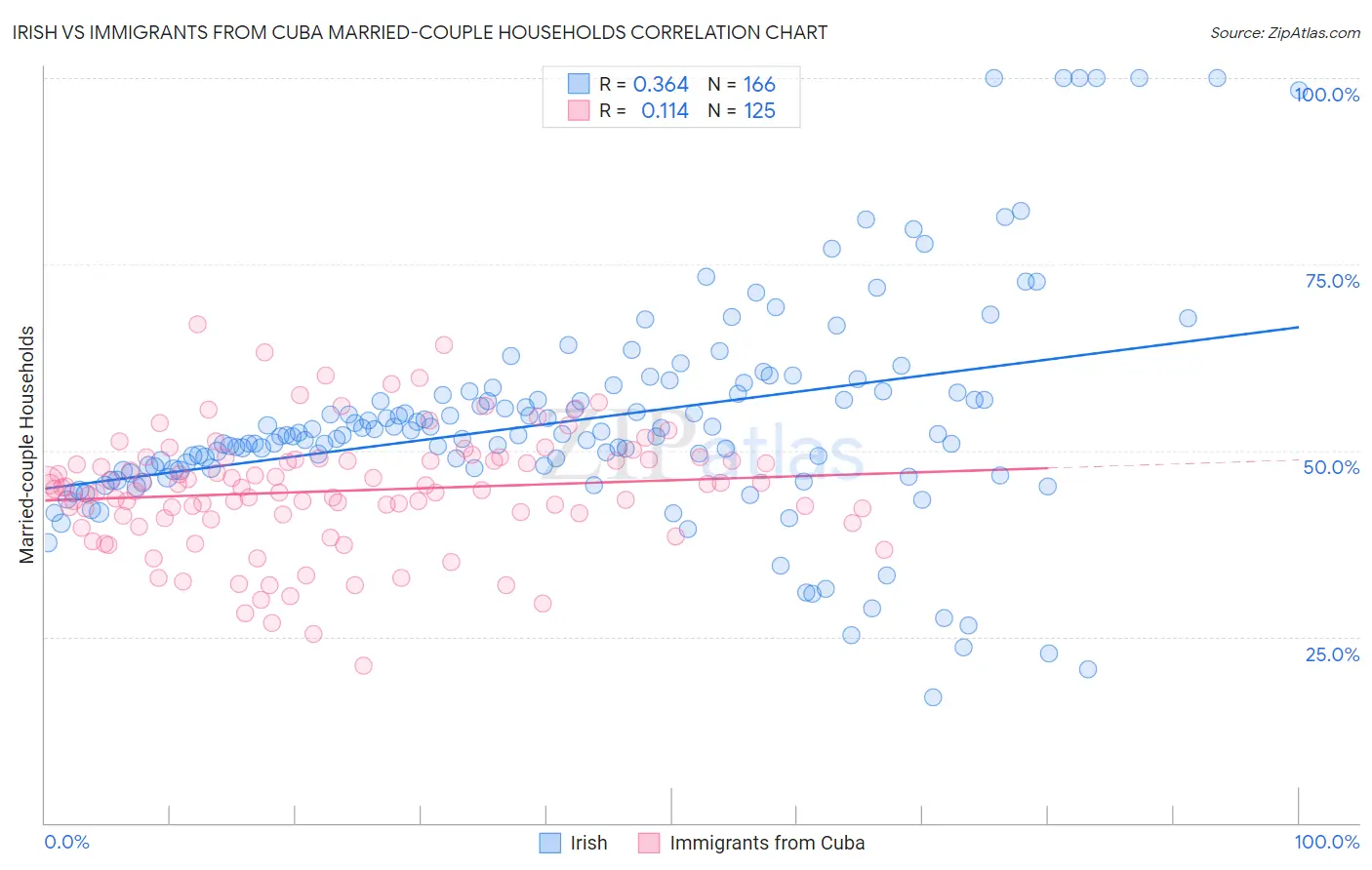 Irish vs Immigrants from Cuba Married-couple Households