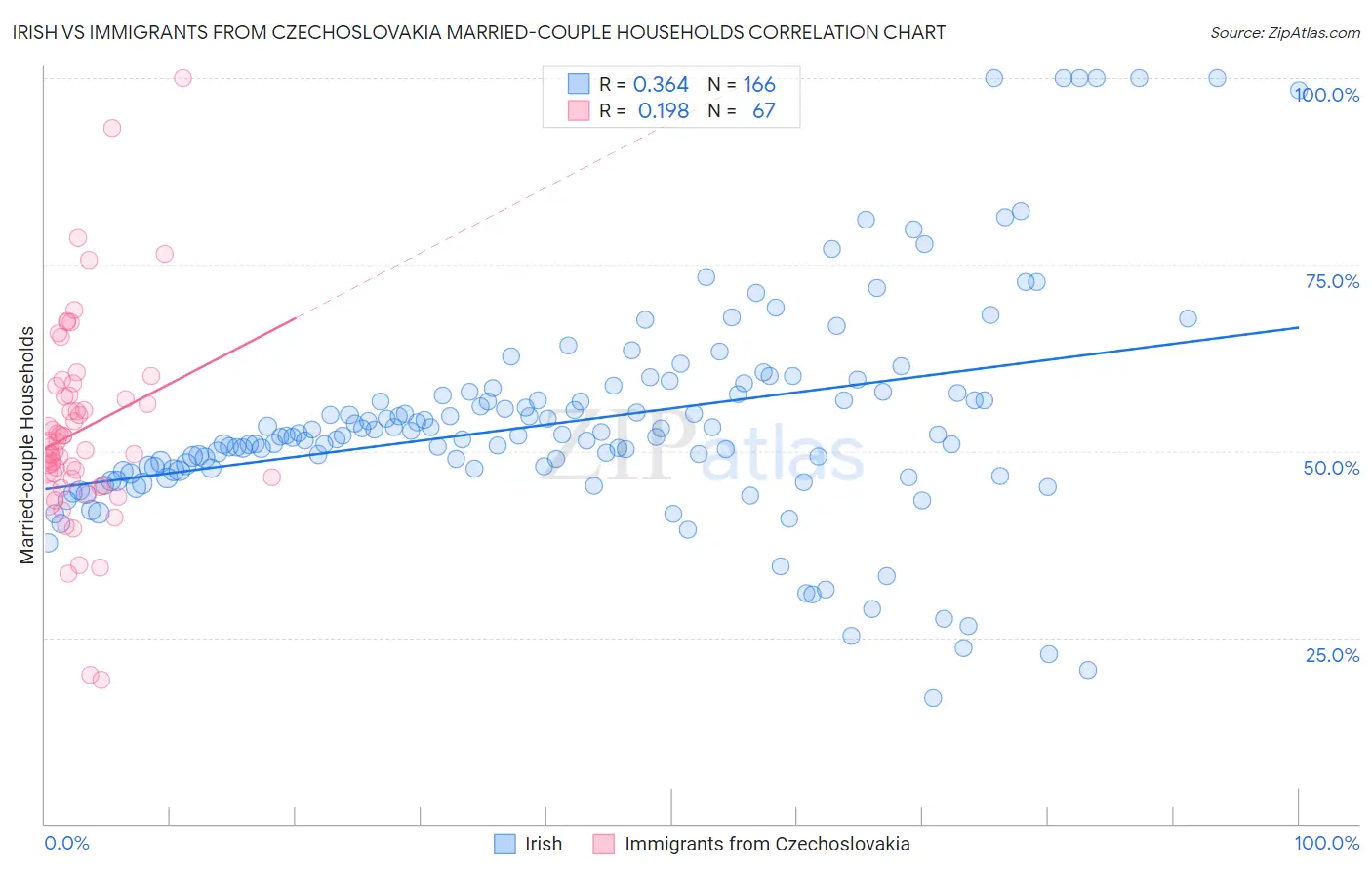 Irish vs Immigrants from Czechoslovakia Married-couple Households