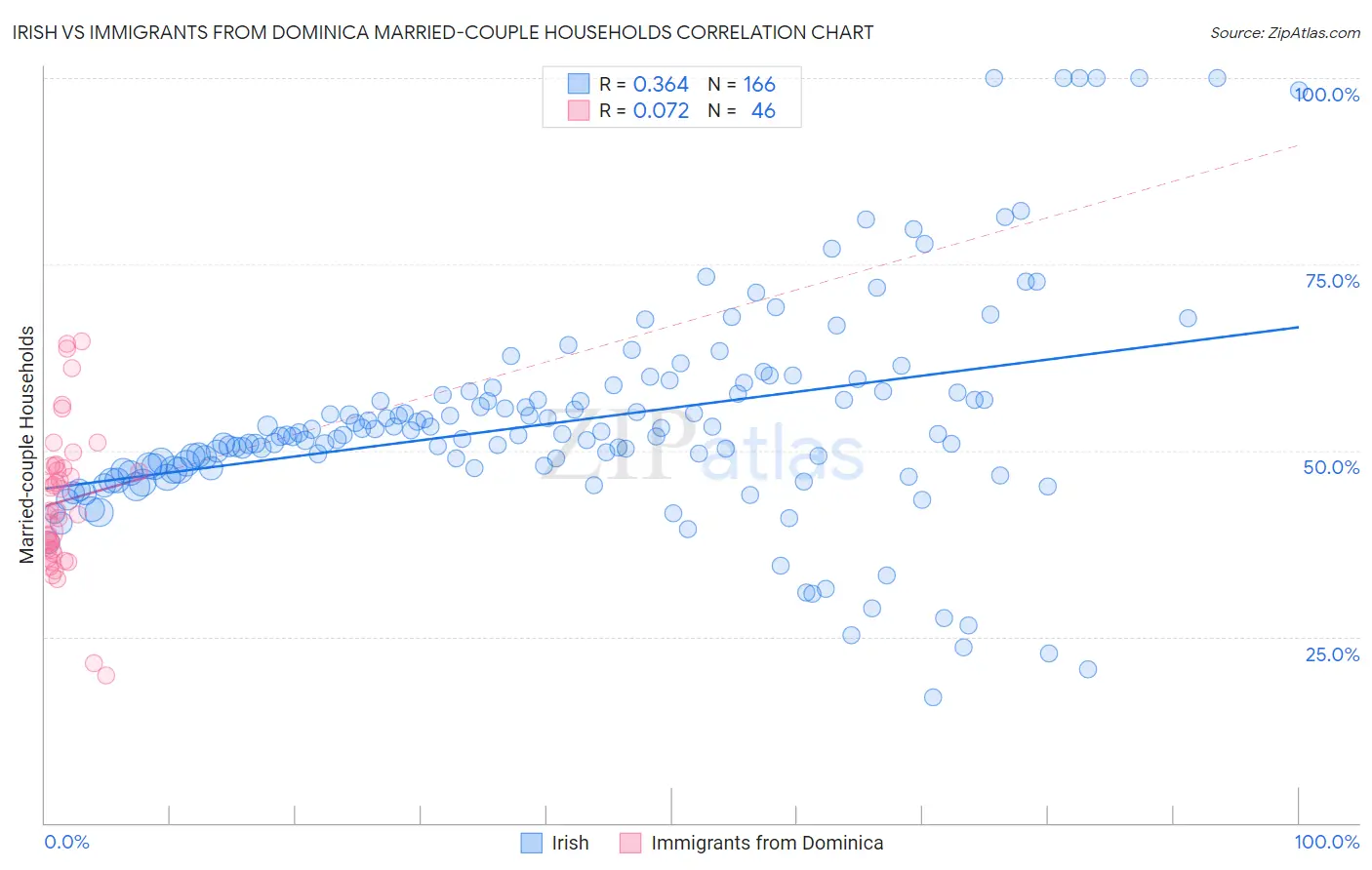 Irish vs Immigrants from Dominica Married-couple Households