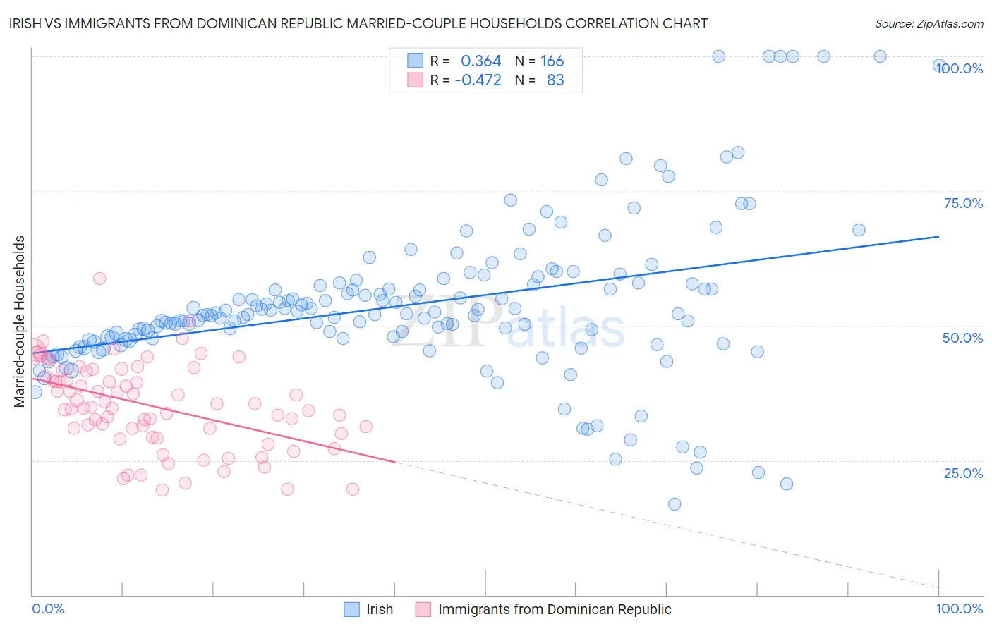 Irish vs Immigrants from Dominican Republic Married-couple Households
