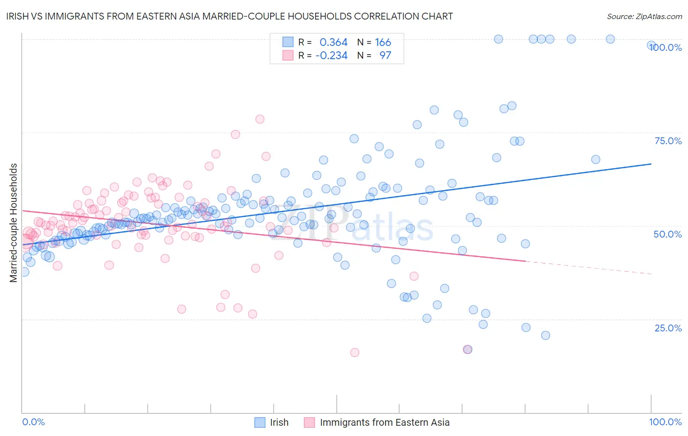 Irish vs Immigrants from Eastern Asia Married-couple Households