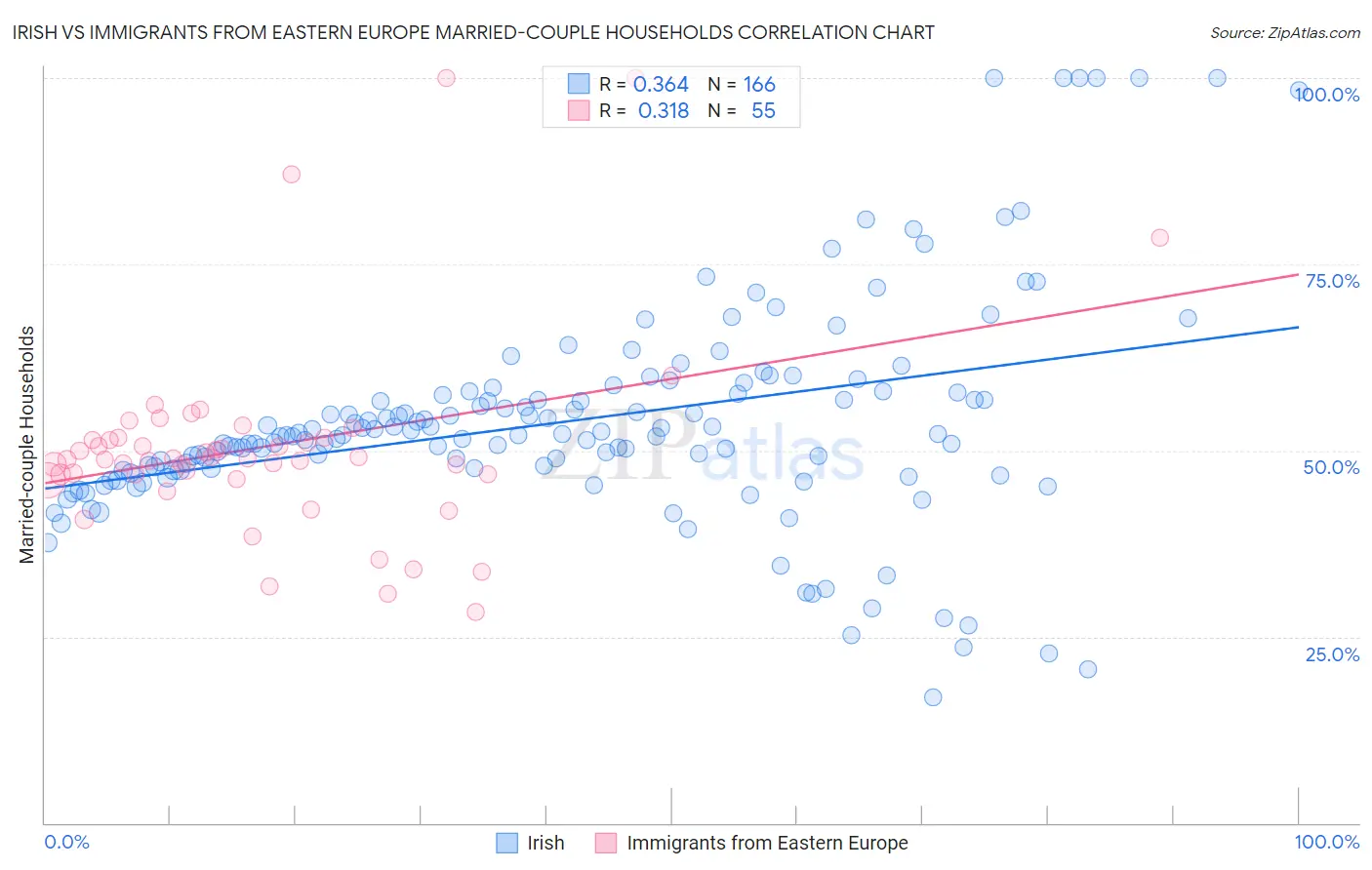 Irish vs Immigrants from Eastern Europe Married-couple Households