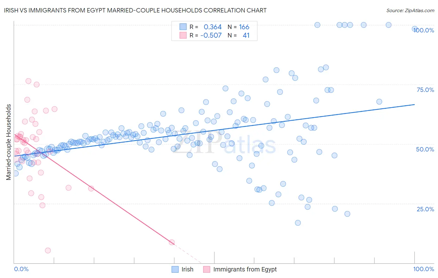 Irish vs Immigrants from Egypt Married-couple Households