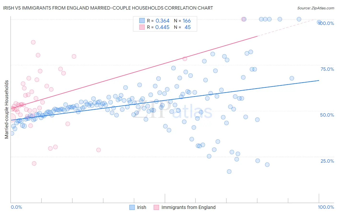 Irish vs Immigrants from England Married-couple Households